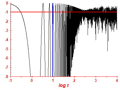 Survival probability log